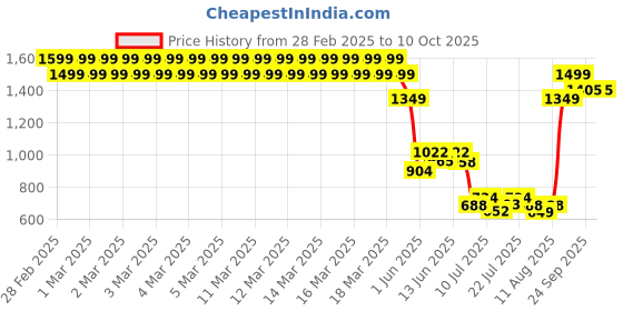 ajio.com lee cooper Boys Lightly Washed Regular Fit Jeans lee cooper Price History Graph from 28 Feb 2025 to 9 Oct 2025