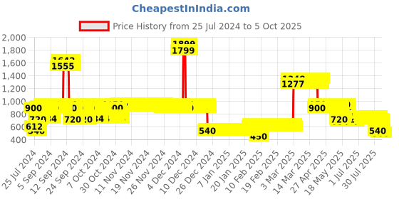 ajio.com lee cooper Boys Lightly Washed Regular Fit Joggers with Elasticated Drawstring Waist lee cooper Price History Graph from 25 Jul 2024 to 5 Oct 2025