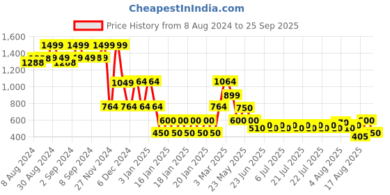 ajio.com lee cooper Boys Lightly Washed Relaxed Fit Jeans lee cooper Price History Graph from 8 Aug 2024 to 25 Sep 2025