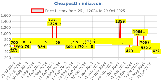 ajio.com lee cooper Boys Lightly Washed Skinny Fit Jeans lee cooper Price History Graph from 25 Jul 2024 to 29 Oct 2025