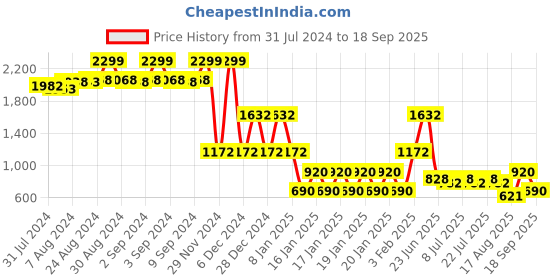 ajio.com lee cooper Boys Lightly Washed Slim Fit Jeans lee cooper Price History Graph from 31 Jul 2024 to 18 Sep 2025