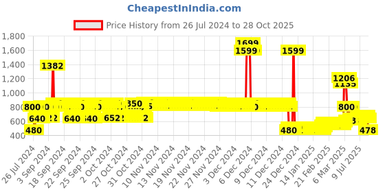 ajio.com lee cooper Boys Lightly Washed Slim Fit Jeans lee cooper Price History Graph from 26 Jul 2024 to 28 Oct 2025