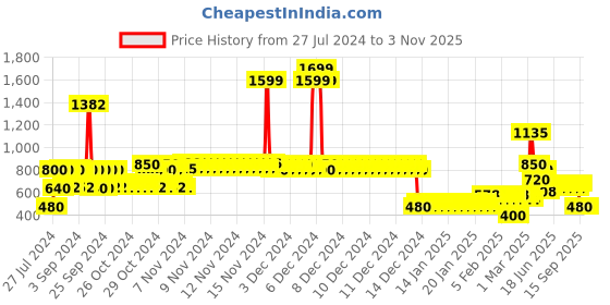 ajio.com lee cooper Boys Lightly Washed Slim Fit Jeans lee cooper Price History Graph from 27 Jul 2024 to 3 Nov 2025