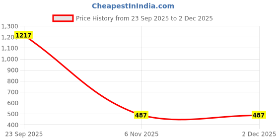 ajio.com lee cooper Boys Lightly Washed Slim Fit Jeans lee cooper Price History Graph from 23 Sep 2025 to 2 Dec 2025