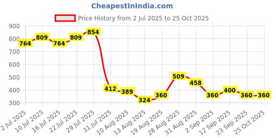 ajio.com lee cooper Boys Logo Print Oversized Fit Crew-Neck T-Shirt lee cooper Price History Graph from 2 Jul 2025 to 25 Oct 2025