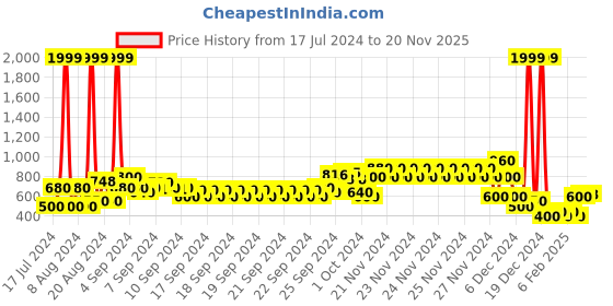 ajio.com lee cooper Boys Mid-Rise Jeans with Drawstring Waist lee cooper Price History Graph from 17 Jul 2024 to 20 Nov 2025