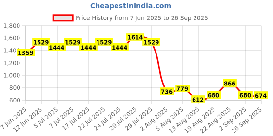 ajio.com lee cooper Boys Mid-Rise Slim Fit Jeans lee cooper Price History Graph from 7 Jun 2025 to 26 Sep 2025
