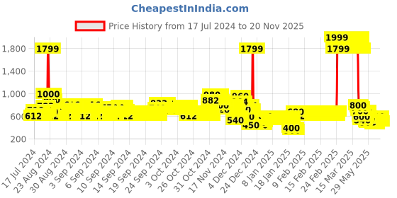 ajio.com lee cooper Boys Mid-Wash Jogger Jeans lee cooper Price History Graph from 17 Jul 2024 to 20 Nov 2025