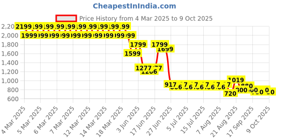 ajio.com lee cooper Boys Mid-Wash Regular Fit Carpenter Jeans lee cooper Price History Graph from 4 Mar 2025 to 4 Oct 2025