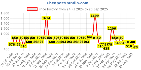 ajio.com lee cooper Boys Mid-Wash Regular Fit Jeans lee cooper Price History Graph from 24 Jul 2024 to 23 Sep 2025