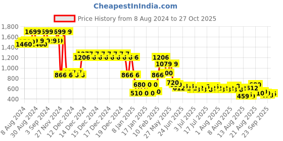 ajio.com lee cooper Boys Mid-Wash Slim Fit Jeans lee cooper Price History Graph from 8 Aug 2024 to 27 Oct 2025