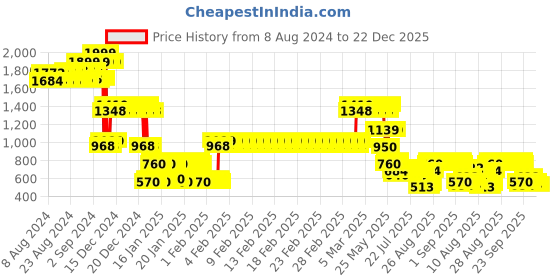 ajio.com lee cooper Boys Mid-Wash Slim Fit Jeans lee cooper Price History Graph from 8 Aug 2024 to 22 Dec 2025