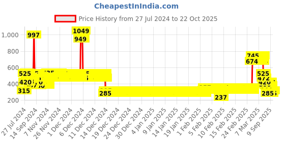 ajio.com lee cooper Boys Naruto Print Regular Fit Crew-Neck T-Shirt lee cooper Price History Graph from 27 Jul 2024 to 22 Oct 2025