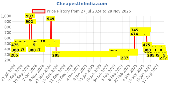 ajio.com lee cooper Boys Naruto Print Regular Fit Round-Neck T-Shirt lee cooper Price History Graph from 27 Jul 2024 to 29 Nov 2025