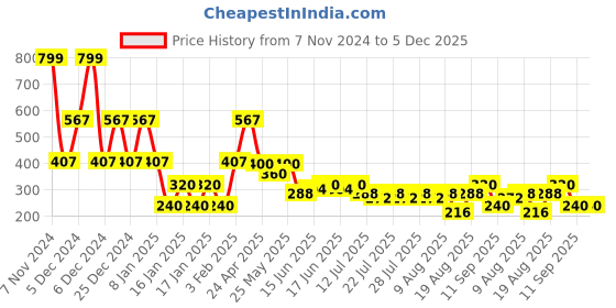 ajio.com lee cooper Boys Numeric Print Loose Fit Round-Neck T-Shirt lee cooper Price History Graph from 7 Nov 2024 to 5 Dec 2025