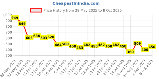 ajio.com lee cooper Boys Numeric Print Regular Fit Crew-Neck T-Shirt lee cooper Price History Graph from 28 May 2025 to 8 Oct 2025