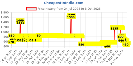 ajio.com lee cooper Boys Patterned Joggers with Insert Pockets lee cooper Price History Graph from 24 Jul 2024 to 8 Oct 2025