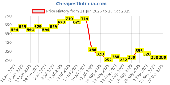 ajio.com lee cooper Boys Placement Print Regular Fit Crew-Neck T-Shirt lee cooper Price History Graph from 11 Jun 2025 to 17 Oct 2025
