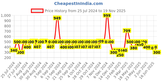 ajio.com lee cooper Boys Placement Print Regular Fit Shirt lee cooper Price History Graph from 25 Jul 2024 to 19 Nov 2025