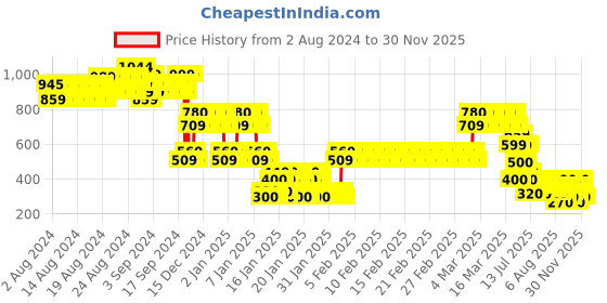 ajio.com lee cooper Boys Placement Print Relaxed Fit Crew-Neck T-Shirt lee cooper Price History Graph from 2 Aug 2024 to 30 Nov 2025