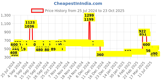 ajio.com lee cooper Boys Placement Stripes Regular Fit Polo T-Shirt lee cooper Price History Graph from 25 Jul 2024 to 23 Oct 2025