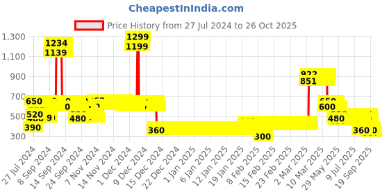 ajio.com lee cooper Boys Printed Regular Fit Polo T-Shirt lee cooper Price History Graph from 27 Jul 2024 to 26 Oct 2025