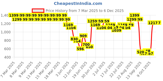 ajio.com lee cooper Boys Printed Regular Fit Polo T-Shirt lee cooper Price History Graph from 7 Mar 2025 to 4 Dec 2025