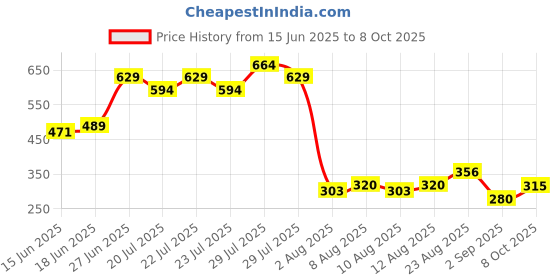 ajio.com lee cooper Boys Printed Regular Fit Round-Neck T-Shirt lee cooper Price History Graph from 15 Jun 2025 to 8 Oct 2025