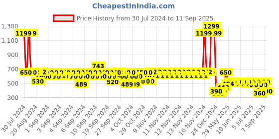 ajio.com lee cooper Boys Printed Regular Fit Shirt lee cooper Price History Graph from 30 Jul 2024 to 11 Sep 2025