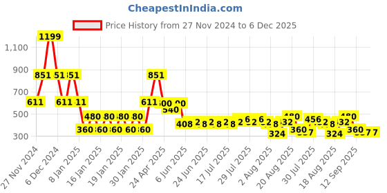 ajio.com lee cooper Boys Printed Regular Fit Shirt lee cooper Price History Graph from 27 Nov 2024 to 6 Dec 2025
