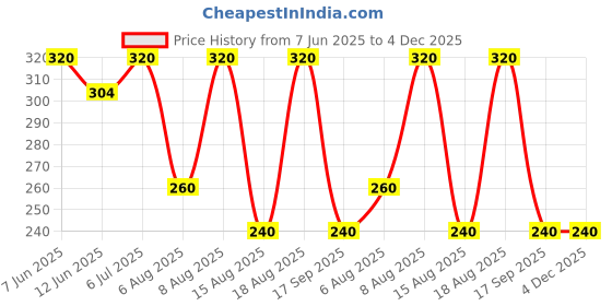 ajio.com lee cooper Boys Printed Regular Fit T-Shirt lee cooper Price History Graph from 7 Jun 2025 to 4 Dec 2025