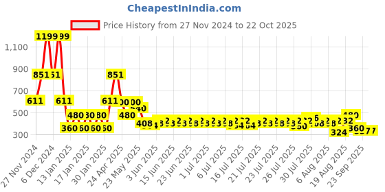 ajio.com lee cooper Boys Printed Relaxed Fit Shirt lee cooper Price History Graph from 27 Nov 2024 to 22 Oct 2025