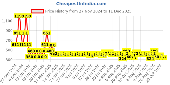 ajio.com lee cooper Boys Printed Relaxed Fit Shirt lee cooper Price History Graph from 27 Nov 2024 to 11 Dec 2025