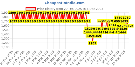 ajio.com lee cooper Boys Printed Relaxed Fit Shorts & T-Shirt Set lee cooper Price History Graph from 20 Feb 2025 to 4 Dec 2025