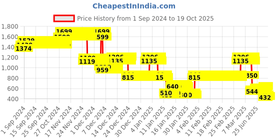 ajio.com lee cooper Boys Printed Resort Collar Shirt lee cooper Price History Graph from 1 Sep 2024 to 19 Oct 2025