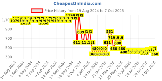 ajio.com lee cooper Boys Printed Shirt with Patch Pocket lee cooper Price History Graph from 19 Aug 2024 to 7 Oct 2025