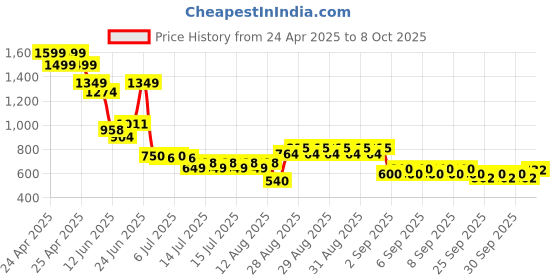 ajio.com lee cooper Boys Regular Fit Cargo Shorts with Insert Pockets lee cooper Price History Graph from 24 Apr 2025 to 8 Oct 2025
