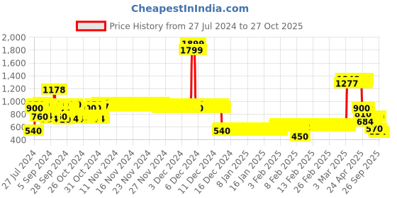 ajio.com lee cooper Boys Regular Fit Denim Shirt lee cooper Price History Graph from 27 Jul 2024 to 27 Oct 2025