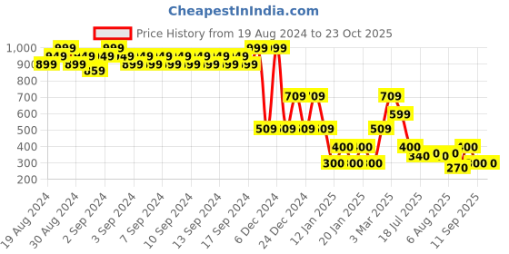 ajio.com lee cooper Boys Regular Fit Denim Shorts lee cooper Price History Graph from 19 Aug 2024 to 23 Oct 2025