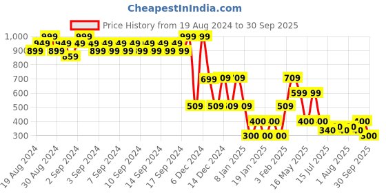ajio.com lee cooper Boys Regular Fit Denim Shorts lee cooper Price History Graph from 19 Aug 2024 to 30 Sep 2025