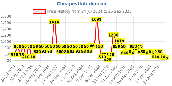 ajio.com lee cooper Boys Regular Fit Flat-Front Trousers lee cooper Price History Graph from 24 Jul 2024 to 26 Sep 2025