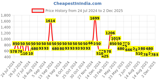 ajio.com lee cooper Boys Regular Fit Jeans lee cooper Price History Graph from 24 Jul 2024 to 2 Dec 2025