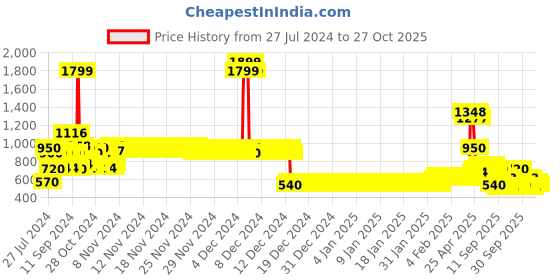 ajio.com lee cooper Boys Regular Fit Jeans lee cooper Price History Graph from 27 Jul 2024 to 27 Oct 2025