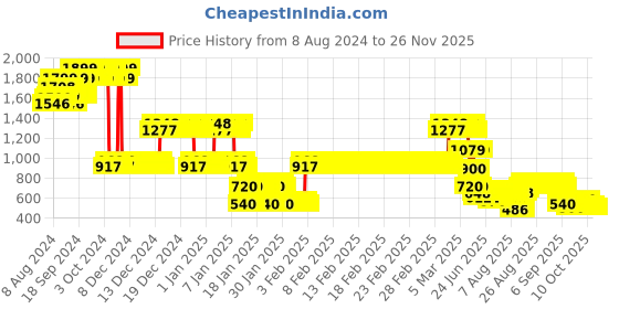 ajio.com lee cooper Boys Regular Fit Joggers lee cooper Price History Graph from 8 Aug 2024 to 24 Nov 2025