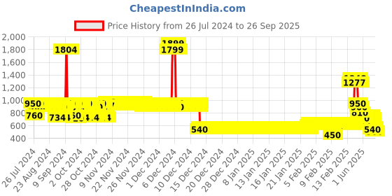 ajio.com lee cooper Boys Regular Fit Shirt lee cooper Price History Graph from 26 Jul 2024 to 26 Sep 2025