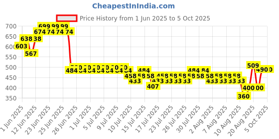 ajio.com lee cooper Boys Regular Fit Shorts lee cooper Price History Graph from 1 Jun 2025 to 5 Oct 2025