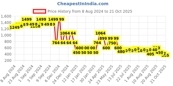 ajio.com lee cooper Boys Relaxed Fit Cargo Pants lee cooper Price History Graph from 8 Aug 2024 to 21 Oct 2025