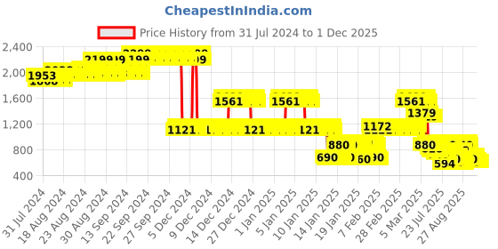 ajio.com lee cooper Boys Relaxed Fit Cargos lee cooper Price History Graph from 31 Jul 2024 to 1 Dec 2025