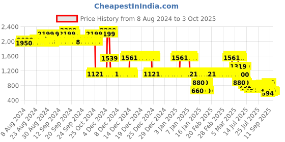 ajio.com lee cooper Boys Relaxed Fit Cargos lee cooper Price History Graph from 8 Aug 2024 to 3 Oct 2025