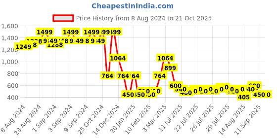 ajio.com lee cooper Boys Relaxed Fit Crew-Neck Sweatshirt lee cooper Price History Graph from 8 Aug 2024 to 21 Oct 2025